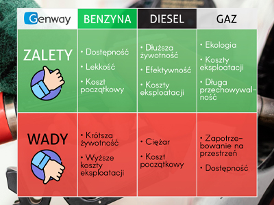 Benzyna, Diesel czy Gaz? Wybieramy najlepsze paliwo dla agregatu!